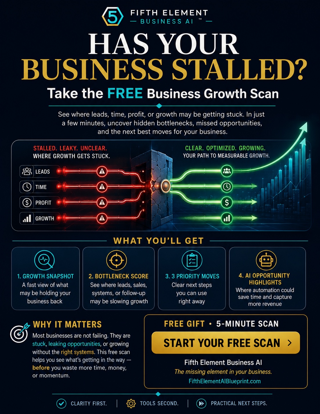 Fifth Element Free Business Growth Scan showing stalled leads, time, profit, and growth moving toward clear, optimized systems.